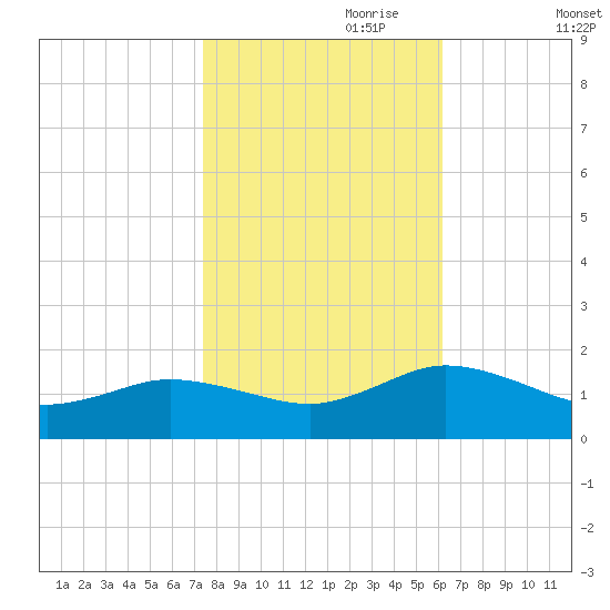Ewell tide chart for Tuesday, October 28, 2025