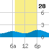 Ewell tide chart for Tuesday, October 28, 2025