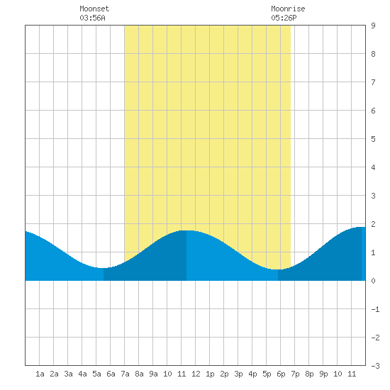 Ewell tide chart for Saturday, October 4, 2025