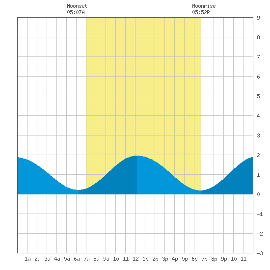 Ewell tide chart for Sunday, October 5, 2025