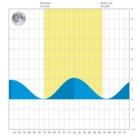 Ewell tide chart for Monday, October 6, 2025