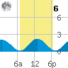 Ewell tide chart for Monday, October 6, 2025