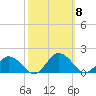 Ewell tide chart for Wednesday, October 8, 2025