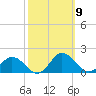 Ewell tide chart for Thursday, October 9, 2025