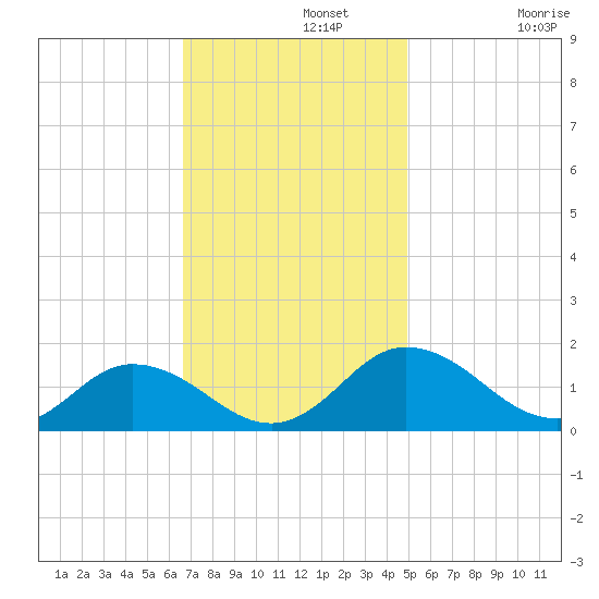 Ewell tide chart for Monday, November 10, 2025