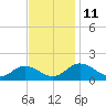 Ewell tide chart for Tuesday, November 11, 2025