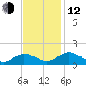 Ewell tide chart for Wednesday, November 12, 2025