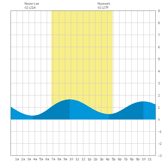 Ewell tide chart for Saturday, November 15, 2025