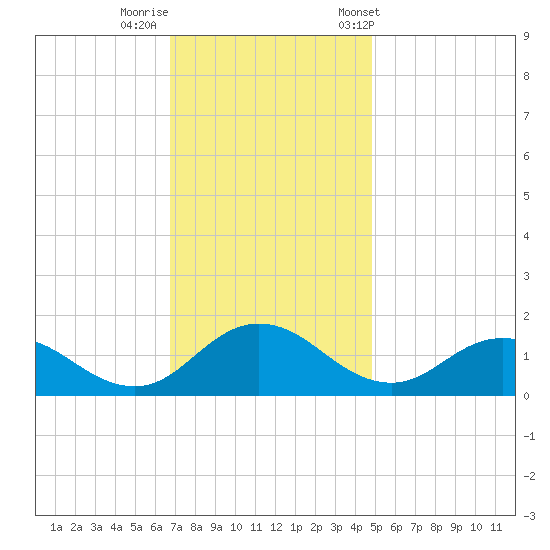 Ewell tide chart for Monday, November 17, 2025
