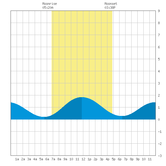Ewell tide chart for Tuesday, November 18, 2025