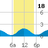 Ewell tide chart for Tuesday, November 18, 2025