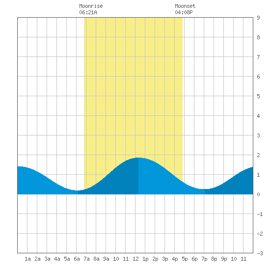 Ewell tide chart for Wednesday, November 19, 2025