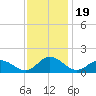 Ewell tide chart for Wednesday, November 19, 2025