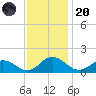 Ewell tide chart for Thursday, November 20, 2025