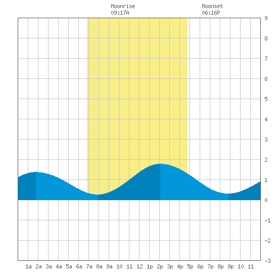 Ewell tide chart for Saturday, November 22, 2025