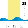 Ewell tide chart for Sunday, November 23, 2025