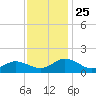 Ewell tide chart for Tuesday, November 25, 2025