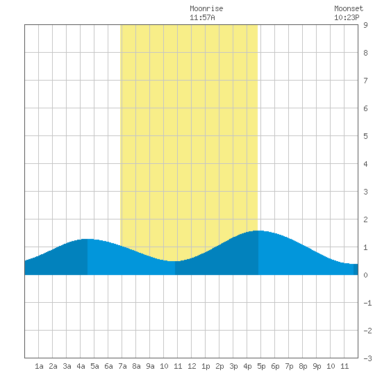 Ewell tide chart for Wednesday, November 26, 2025