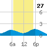 Ewell tide chart for Thursday, November 27, 2025