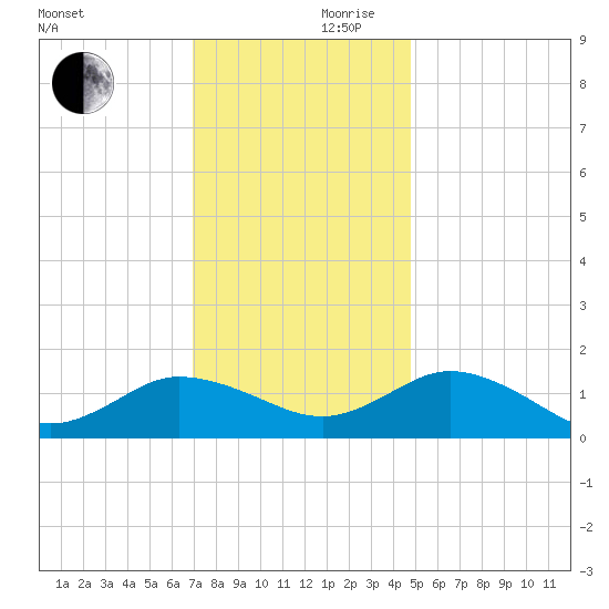 Ewell tide chart for Friday, November 28, 2025