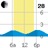 Ewell tide chart for Friday, November 28, 2025