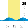 Ewell tide chart for Saturday, November 29, 2025