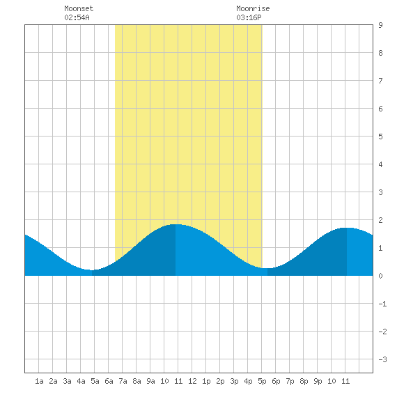 Ewell tide chart for Sunday, November 2, 2025