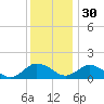 Ewell tide chart for Sunday, November 30, 2025