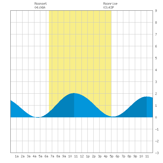 Ewell tide chart for Monday, November 3, 2025