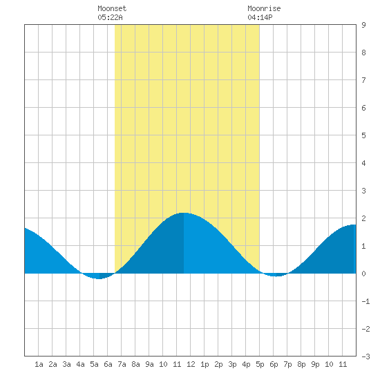 Ewell tide chart for Tuesday, November 4, 2025