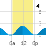 Ewell tide chart for Tuesday, November 4, 2025