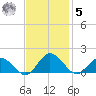 Ewell tide chart for Wednesday, November 5, 2025