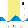 Ewell tide chart for Thursday, November 6, 2025