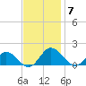 Ewell tide chart for Friday, November 7, 2025