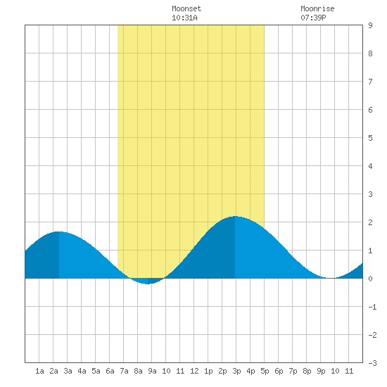 Ewell tide chart for Saturday, November 8, 2025