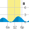 Ewell tide chart for Saturday, November 8, 2025