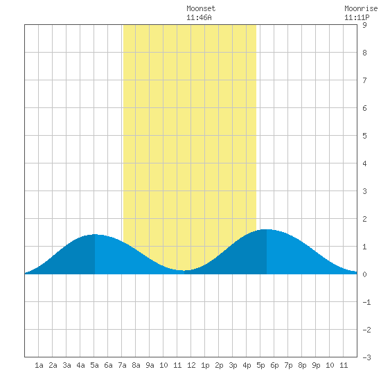 Ewell tide chart for Wednesday, December 10, 2025