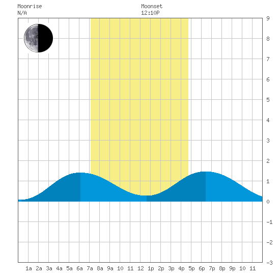Ewell tide chart for Thursday, December 11, 2025
