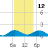Ewell tide chart for Friday, December 12, 2025
