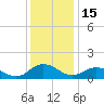 Ewell tide chart for Monday, December 15, 2025