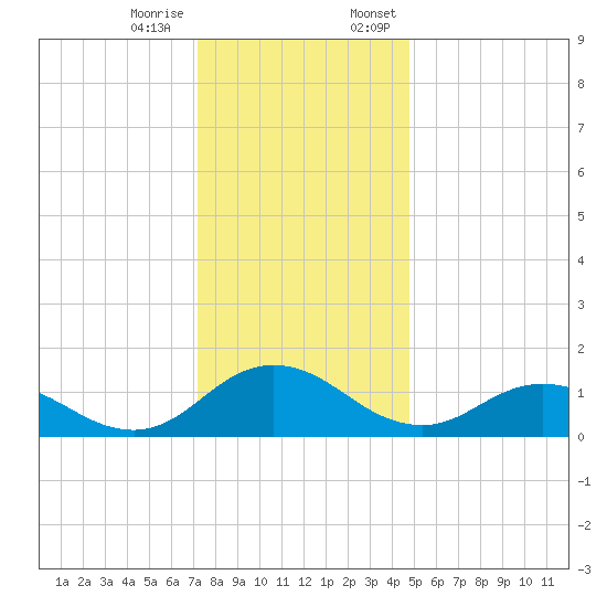 Ewell tide chart for Tuesday, December 16, 2025