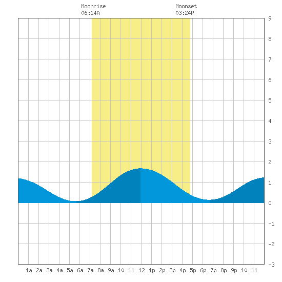 Ewell tide chart for Thursday, December 18, 2025