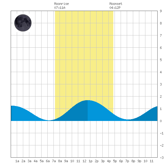 Ewell tide chart for Friday, December 19, 2025