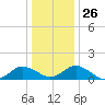 Ewell tide chart for Friday, December 26, 2025