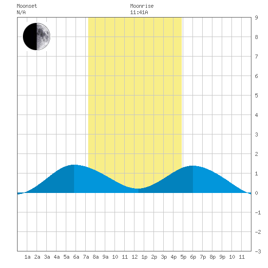 Ewell tide chart for Saturday, December 27, 2025
