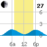 Ewell tide chart for Saturday, December 27, 2025