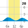 Ewell tide chart for Sunday, December 28, 2025