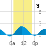 Ewell tide chart for Wednesday, December 3, 2025