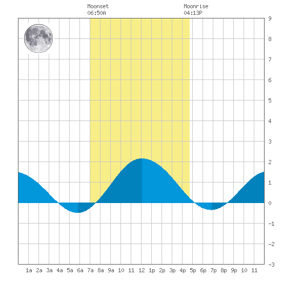 Ewell tide chart for Thursday, December 4, 2025