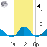 Ewell tide chart for Thursday, December 4, 2025